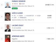 Farkas Sándor megőrizte mandátumát…