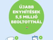 A beoltottak száma elérte az 5,5 milliót! Szombattól nem kell maszkot hordani!…