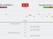 Győzelem a szomszédvári rangadón Megyei I. osztályú felnőtt csapatunk tegnap úja…