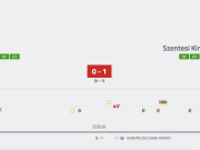 Egygólos győzelem Algyőn Sorozatban 5. győzelmét szerezte meg felnőtt csapatunk …