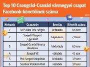 A 6⃣. legkedveltebb Facebook-oldal a miénk Csongrád-Csanádban! Köszönjük…