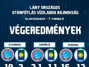 TRIPLA GYŐZELEM A LEÁNY UTÁNPÓTLÁS BAJNOKSÁGOK HETEDIK FORDULÓJÁBÓL…