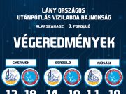 UTÁNPÓTLÁS EREDMÉNYEK – HAT PONTOT HOZTAK HAZA GYŐRBŐL A LÁNYOK…