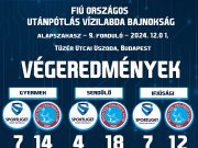 UTÁNPÓTLÁS OB. EREDMÉNYEK – Tripla győzelmet arattak a fiúk…