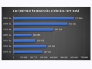 600 milliót kell Szentesnek befizetni az államkasszába szolidaritási adó címen…
