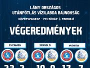 UTÁNPÓTLÁS KOROSZTÁLYOS OB. – Tripla-győzelem a Győr ellen…