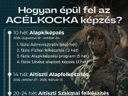 Az ACÉLKOCKA képzés során nem csak szakmai tudást, hanem vezetői készségeket is …