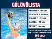 Az OB I-es szezont követően érdekességképp rápillantottunk a házi góllövőlistá…
