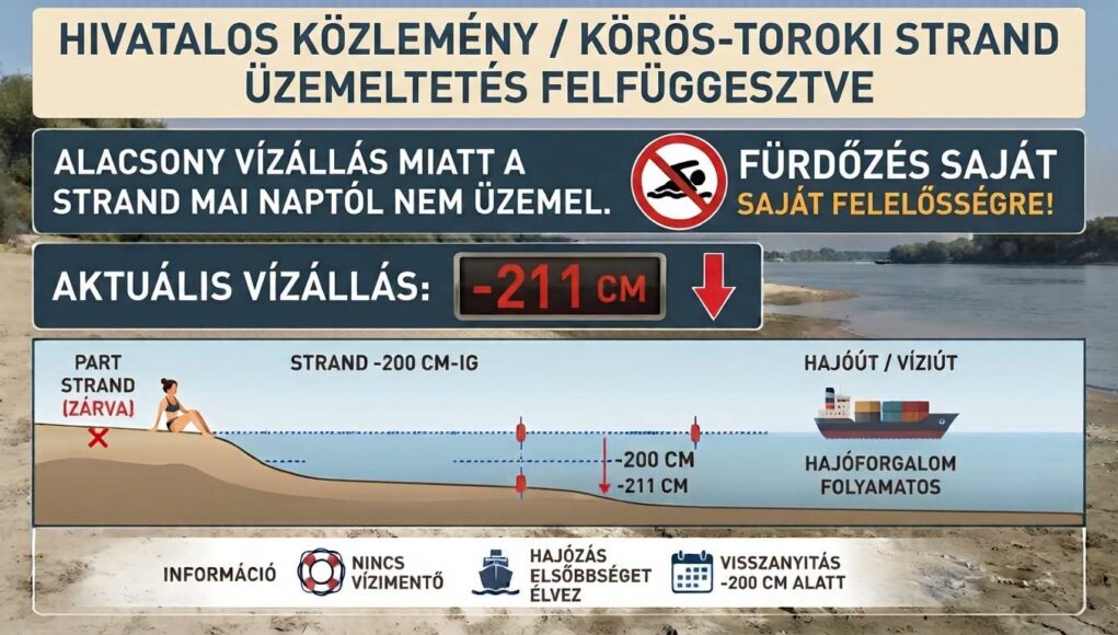 A Körös-toroki strand üzemeltetésének szüneteltetése a rendkívüli alacsony vízál…